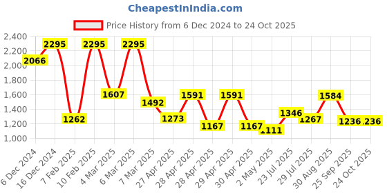 ajio.com hunkemoller Women Lace Brazilian Panties hunkemoller Price History Graph from 6 Dec 2024 to 23 Oct 2025