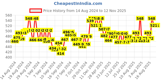 ajio.com susie Women Lace Camisole with Adjustable Strap susie Price History Graph from 14 Aug 2024 to 9 Nov 2025