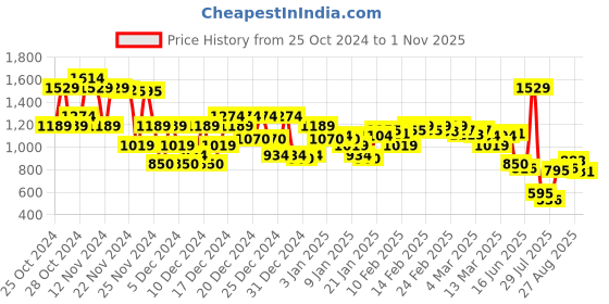 ajio.com asos design Women Lace Contouring Medium Control Thong Panties asos design Price History Graph from 25 Oct 2024 to 1 Nov 2025
