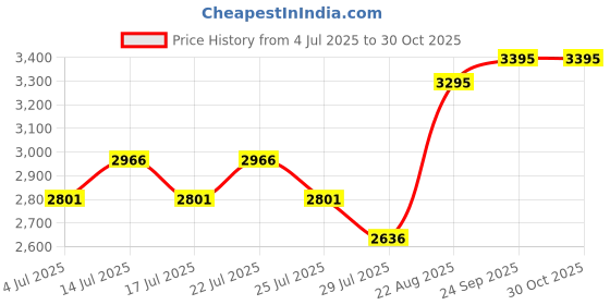 ajio.com hunkemoller Women Lace Daisy Non-Padded Underwired Bra hunkemoller Price History Graph from 4 Jul 2025 to 30 Oct 2025