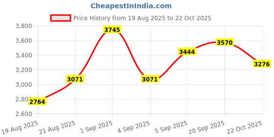 ajio.com suta Women Lace Designer Saree suta Price History Graph from 19 Aug 2025 to 22 Oct 2025