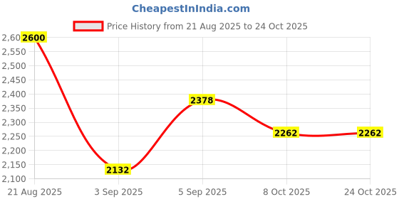 ajio.com suta Women Lace Designer Saree suta Price History Graph from 21 Aug 2025 to 24 Oct 2025