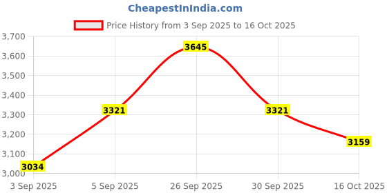 ajio.com suta Women Lace Designer Saree suta Price History Graph from 3 Sep 2025 to 16 Oct 2025