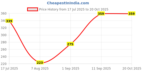ajio.com max Women Lace Detail T-Shirt max Price History Graph from 17 Jul 2025 to 20 Oct 2025