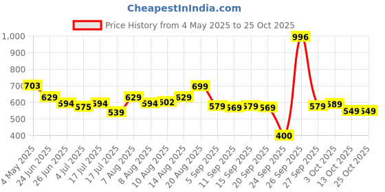 ajio.com biba Women Lace Dupatta biba Price History Graph from 4 May 2025 to 24 Oct 2025