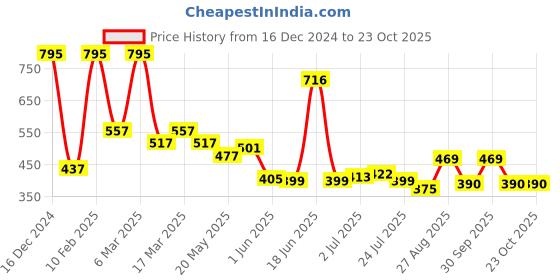 ajio.com hunkemoller Women Lace Ella Brazilian Panties hunkemoller Price History Graph from 16 Dec 2024 to 22 Oct 2025