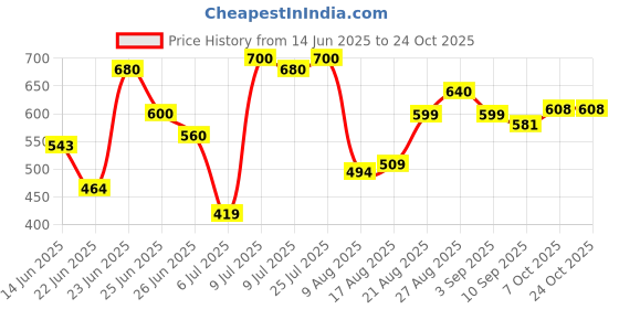 ajio.com shoetopia Women Lace Fastening Sneakers shoetopia Price History Graph from 14 Jun 2025 to 22 Oct 2025