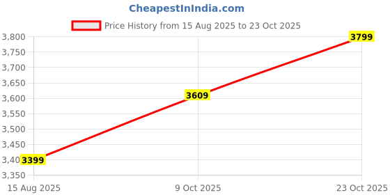 ajio.com global republic Women Lace Fit & Flared Dress global republic Price History Graph from 15 Aug 2025 to 23 Oct 2025