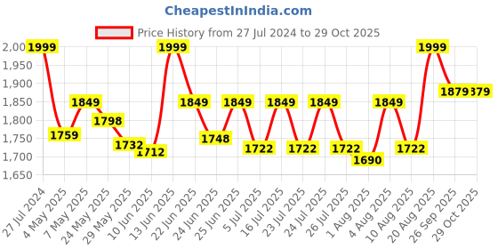 ajio.com global republic Women Lace Front-Open Shrug global republic Price History Graph from 27 Jul 2024 to 28 Oct 2025