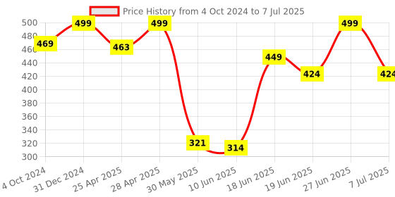 ajio.com rayware Women Lace Front-Open Shrug rayware Price History Graph from 4 Oct 2024 to 7 Jul 2025