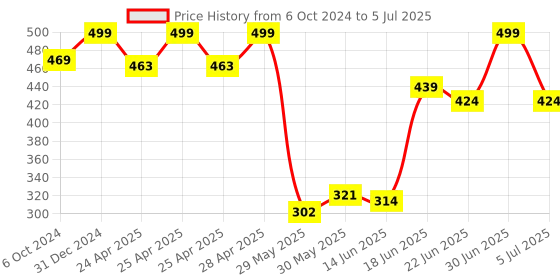 ajio.com rayware Women Lace Front-Open Shrug rayware Price History Graph from 6 Oct 2024 to 5 Jul 2025