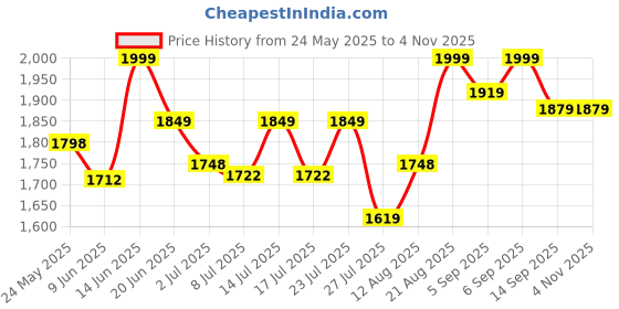 ajio.com global republic Women Lace Front-Open Shrug global republic Price History Graph from 24 May 2025 to 3 Nov 2025