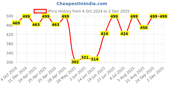 ajio.com rayware Women Lace Front-Open Shrug with Bracelet Sleeves rayware Price History Graph from 4 Oct 2024 to 29 Nov 2025