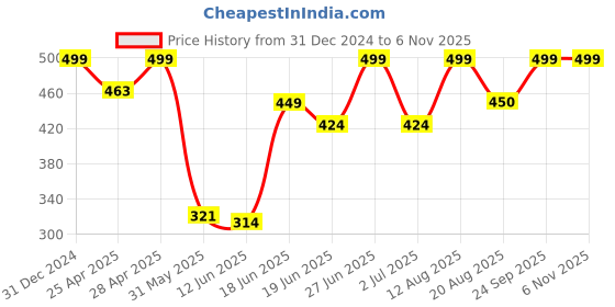 ajio.com rayware Women Lace Front-Open Shrug with Bracelet Sleeves rayware Price History Graph from 31 Dec 2024 to 2 Nov 2025