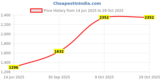 ajio.com divawalk Women Lace High-Neck A-Line Dress divawalk Price History Graph from 14 Jun 2025 to 28 Oct 2025