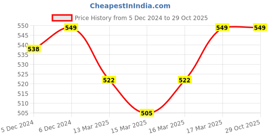 ajio.com enamor Women Lace Hipsters enamor Price History Graph from 5 Dec 2024 to 29 Oct 2025
