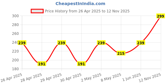 ajio.com clovia Women Lace Hipsters clovia Price History Graph from 26 Apr 2025 to 12 Nov 2025