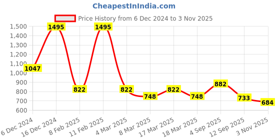 ajio.com hunkemoller Women Lace Hipsters Panties hunkemoller Price History Graph from 6 Dec 2024 to 3 Nov 2025