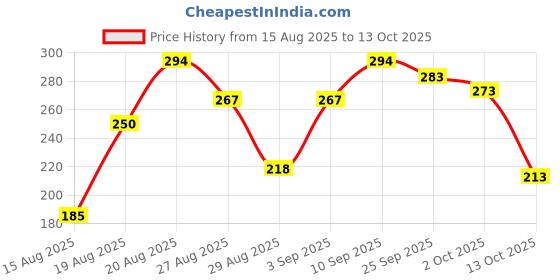 ajio.com zivame Women Lace Hipsters with Low Rise Waist zivame Price History Graph from 15 Aug 2025 to 13 Oct 2025