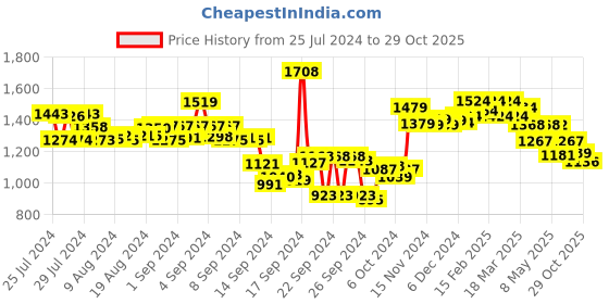 ajio.com styli Women Lace Insert A-Line Midi Dress with Waist Tie-Up styli Price History Graph from 25 Jul 2024 to 29 Oct 2025