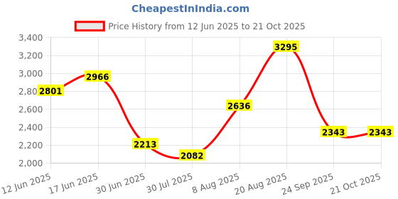ajio.com hunkemoller Women Lace Isabelle Non-Padded Underwired Bra hunkemoller Price History Graph from 12 Jun 2025 to 21 Oct 2025