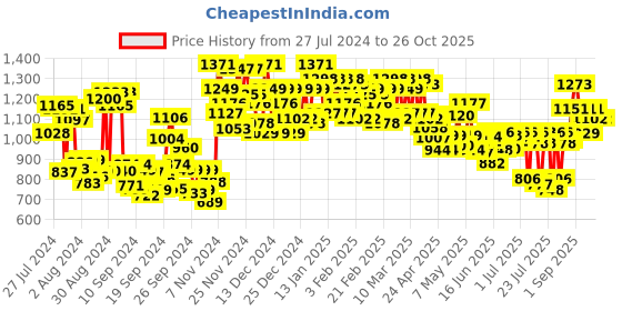 ajio.com miss chase Women Lace Jumpsuit miss chase Price History Graph from 27 Jul 2024 to 25 Oct 2025
