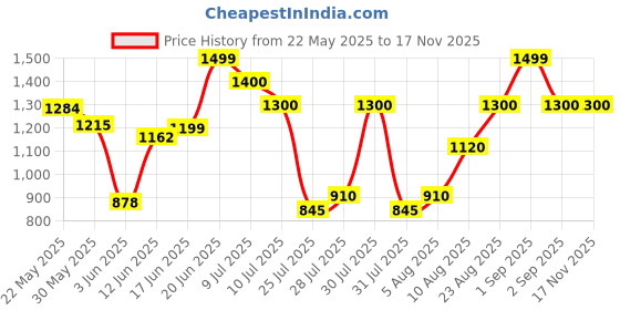 ajio.com miss chase Women Lace Jumpsuit with Insert Pockets miss chase Price History Graph from 22 May 2025 to 15 Nov 2025