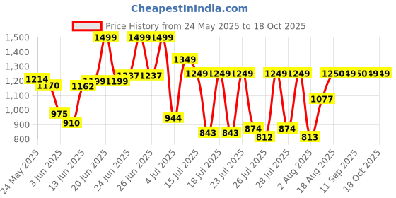 ajio.com miss chase Women Lace Jumpsuit with Insert Pockets miss chase Price History Graph from 24 May 2025 to 18 Oct 2025