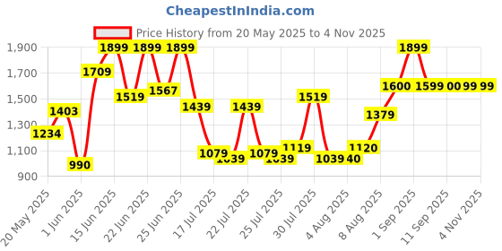 ajio.com miss chase Women Lace Jumpsuit with Waist Cut-Out miss chase Price History Graph from 20 May 2025 to 3 Nov 2025