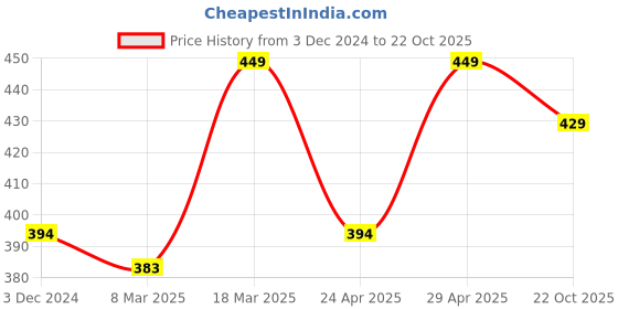 ajio.com prettycat Women Lace Lightly-Padded Bra prettycat Price History Graph from 3 Dec 2024 to 22 Oct 2025