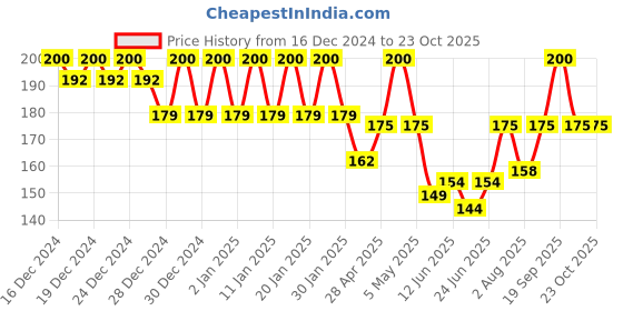 ajio.com fims Women Lace Lightly-Padded Bra fims Price History Graph from 16 Dec 2024 to 22 Oct 2025
