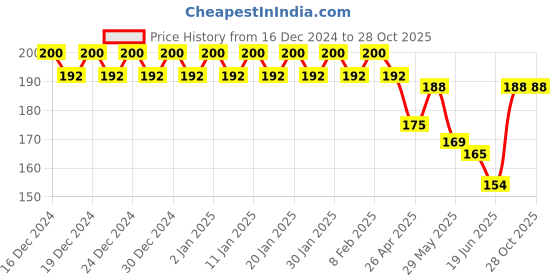 ajio.com fims Women Lace Lightly-Padded Bra fims Price History Graph from 16 Dec 2024 to 28 Oct 2025