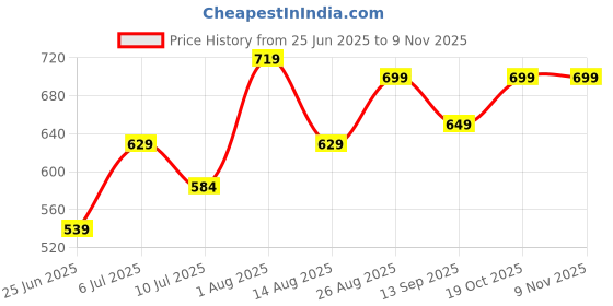 ajio.com rangmanch by pantaloons Women Lace Mid-Rise Relaxed Fit Cotton Pants rangmanch by pantaloons Price History Graph from 25 Jun 2025 to 4 Nov 2025