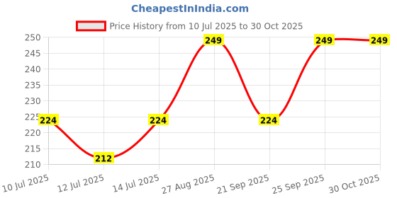 ajio.com clovia Women Lace Mid-Waist Hipster Panties clovia Price History Graph from 10 Jul 2025 to 29 Oct 2025
