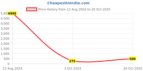 ajio.com in-curve Women Lace Net Babydoll in-curve Price History Graph from 12 Aug 2024 to 20 Oct 2025