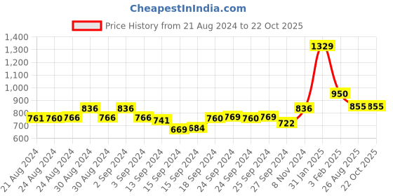 ajio.com sephani Women Lace Nightie with Side Pocket sephani Price History Graph from 21 Aug 2024 to 22 Oct 2025