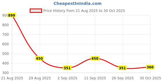 ajio.com clovia Women Lace Non-Padded Non-Wired Cotton Bra clovia Price History Graph from 21 Aug 2025 to 30 Oct 2025