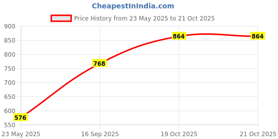 ajio.com divawalk Women Lace Off-Shoulder A-Line Dress divawalk Price History Graph from 23 May 2025 to 21 Oct 2025