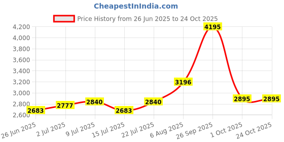 ajio.com hunkemoller Women Lace Padded Underwired Longline Push-Up Bra hunkemoller Price History Graph from 26 Jun 2025 to 24 Oct 2025