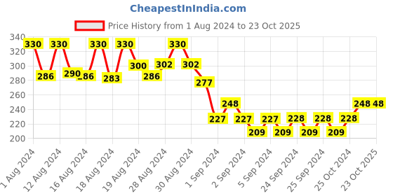 ajio.com n-gal Women Lace Pattern Thong Briefs n-gal Price History Graph from 1 Aug 2024 to 23 Oct 2025