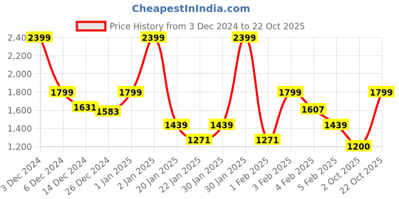 ajio.com triumph Women Lace Pattern Under-Wired T-Shirt Bra triumph Price History Graph from 3 Dec 2024 to 22 Oct 2025