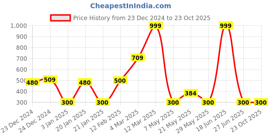 ajio.com fig Women Lace Pencil Skirt fig Price History Graph from 23 Dec 2024 to 23 Oct 2025