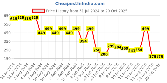 ajio.com fig Women Lace Regualr Fit T-Shirt fig Price History Graph from 31 Jul 2024 to 29 Oct 2025