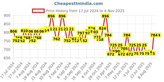 ajio.com unaone Women Lace Regular Fit Shrug unaone Price History Graph from 17 Jul 2024 to 2 Nov 2025