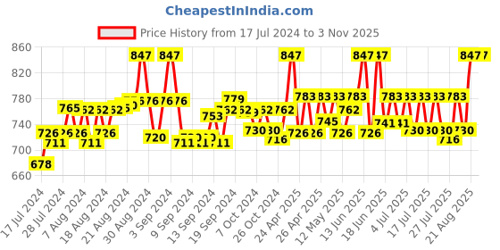 ajio.com unaone Women Lace Regular Fit Shrug unaone Price History Graph from 17 Jul 2024 to 2 Nov 2025