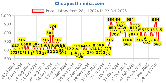 ajio.com imfashini Women Lace Regular Fit Top imfashini Price History Graph from 28 Jul 2024 to 22 Oct 2025