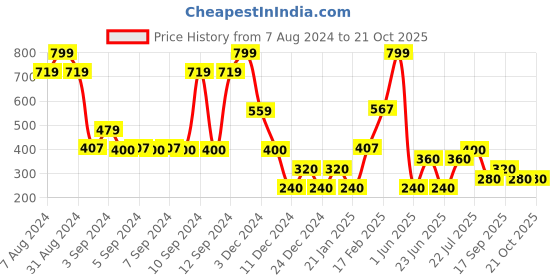 ajio.com fig Women Lace Relaxed Fit Top fig Price History Graph from 7 Aug 2024 to 20 Oct 2025
