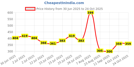 ajio.com fig Women Lace Relaxed Fit Top fig Price History Graph from 30 Jun 2025 to 22 Oct 2025