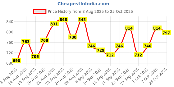 ajio.com lakshita Women Lace Salwar with Insert Pockets lakshita Price History Graph from 8 Aug 2025 to 25 Oct 2025