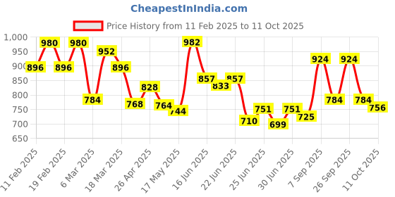 ajio.com svaraa Women Lace Saree with Contrast Border svaraa Price History Graph from 11 Feb 2025 to 11 Oct 2025